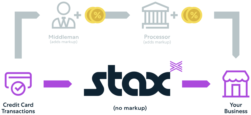 Stax Pricing Diagram