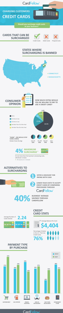 Credit card surcharge infographic