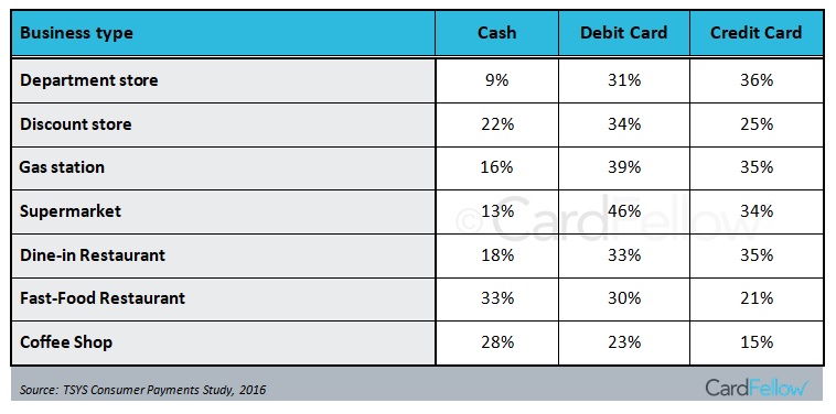 credit and debit usage