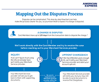 Amex chargeback flowchart