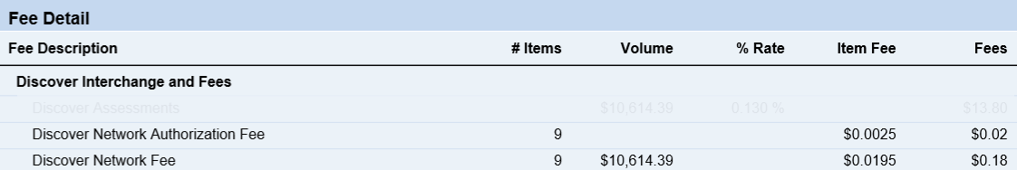 Discover network fee data usage