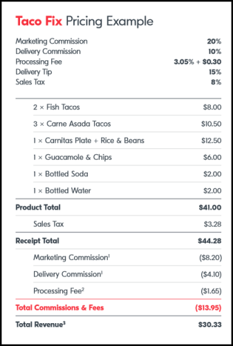 Grubhub cost for restaurants