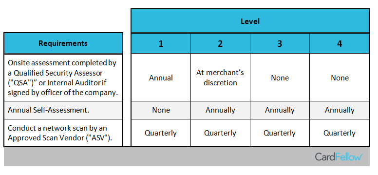 MasterCard SDP levels