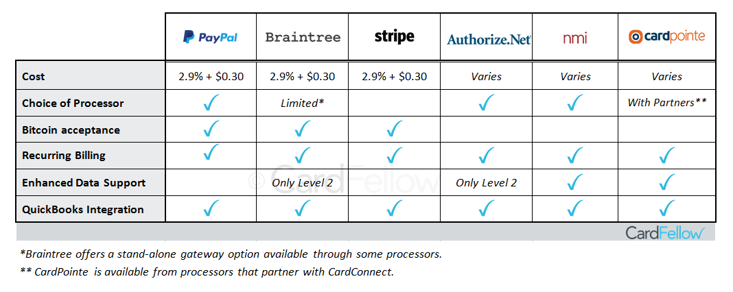 PayPal alternatives