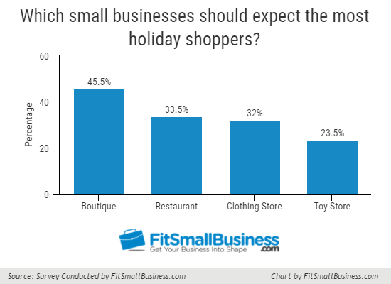 Small Business Holiday chart
