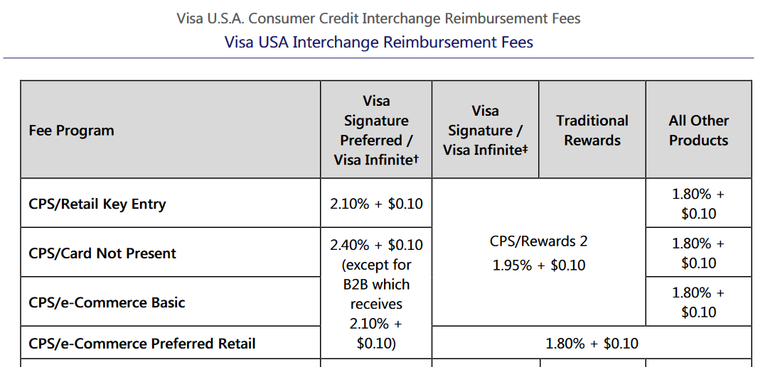 Visa Card Not Present interchange