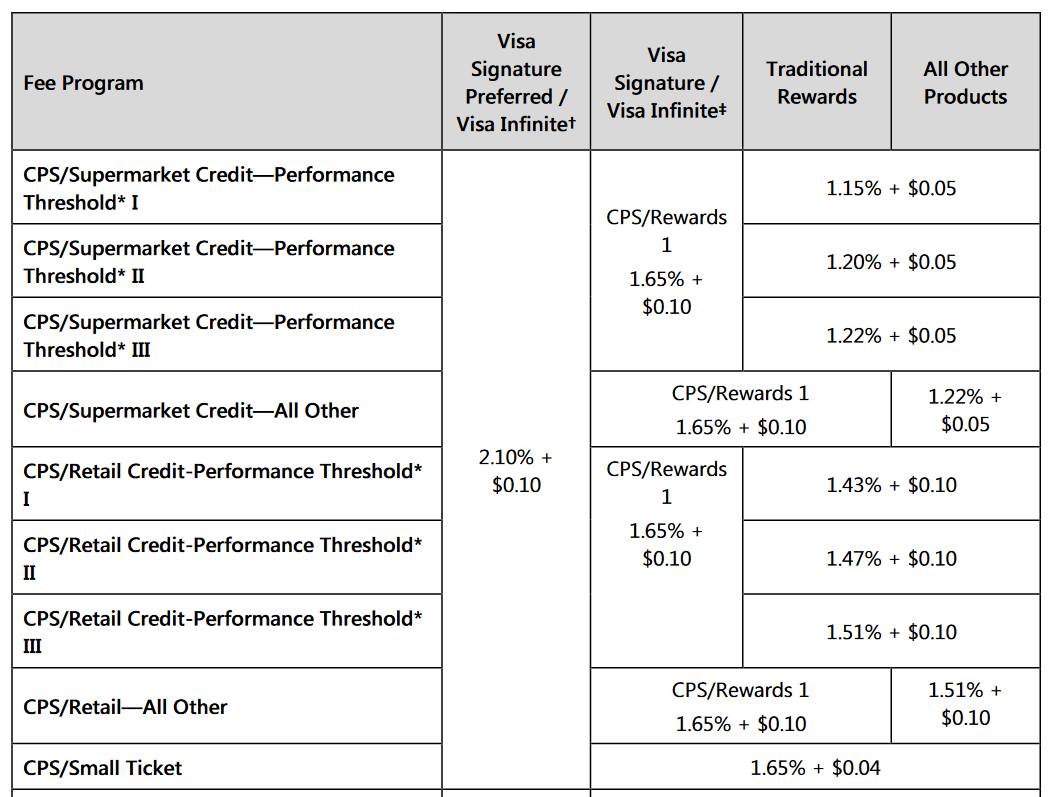 Visa Card Present interchange