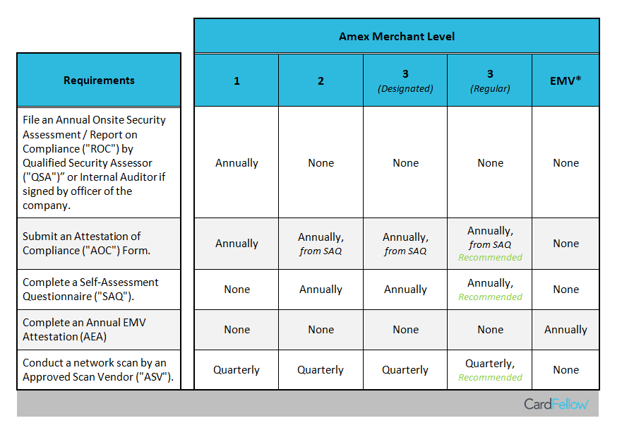 Amex Merchant Level Chart