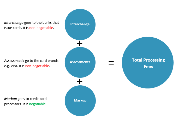 Credit Card Processing Fees And Rates Cardfellow