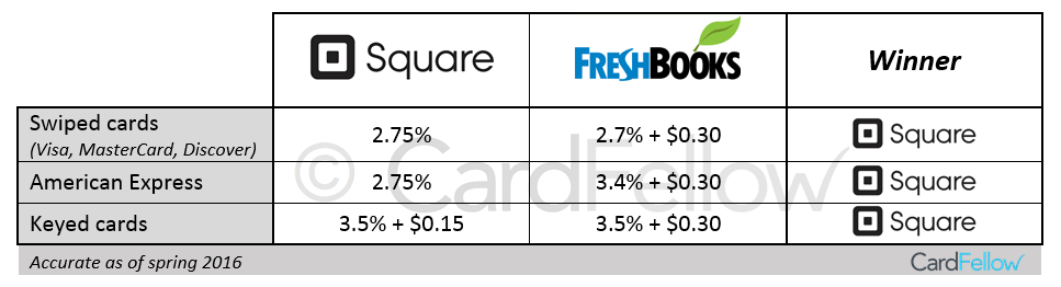 Square vs FreshBooks costs