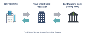 processing authorization transaction