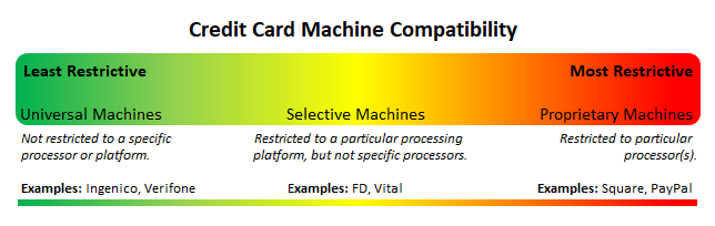 credit card machine compatibility