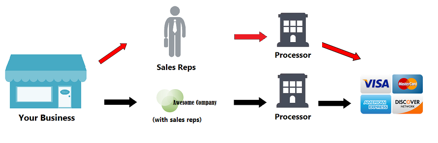 Wholesale credit card processing diagram