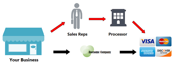 Direct credit card processing diagram