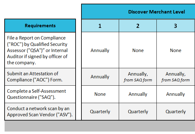 Discover merchant level chart