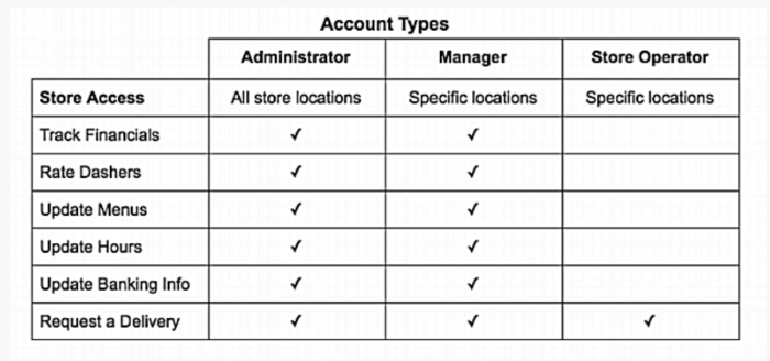 DoorDash employee chart