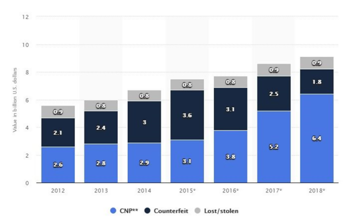 fraud-losses-chart