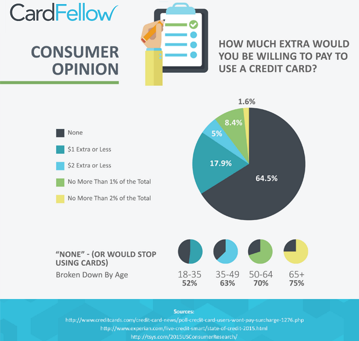 Credit card surcharge infographic