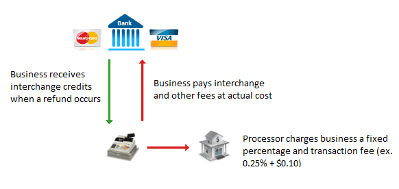 credit card processing fee refunds chart