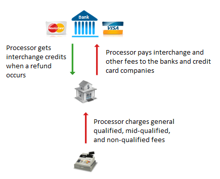 interchange credits flowchart