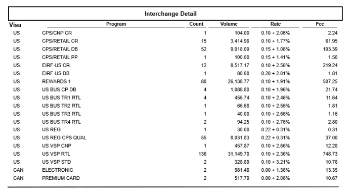 Visa interchange detail
