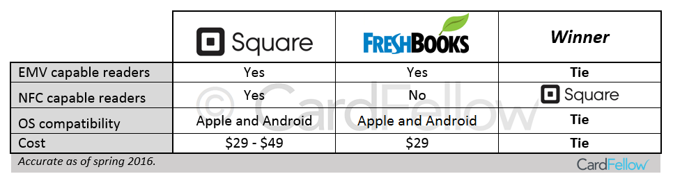 Square and FreshBooks reader operating systems