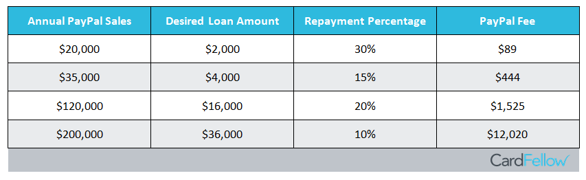 PayPal Fees Chart