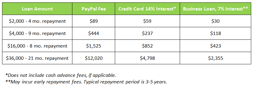 PayPal fees vs loans