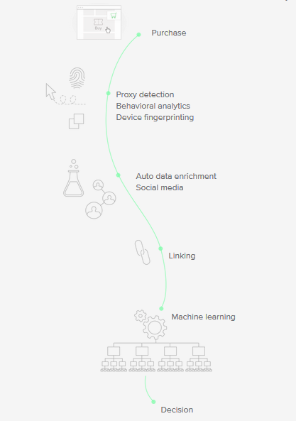 Riskified fraud process