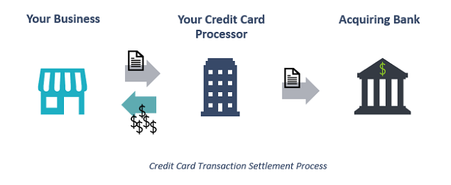 These Are The Leading Credit Card Processing Companies Jpm Bac C Wfc Vntv Tss Bcs Fdc Wpg Markets Insider