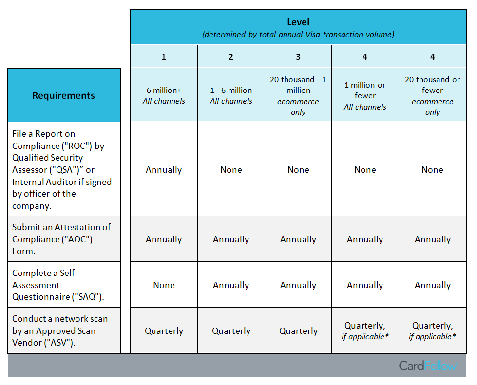 Visa CISP levels