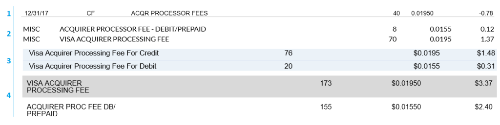 Visa acquirer processing fee