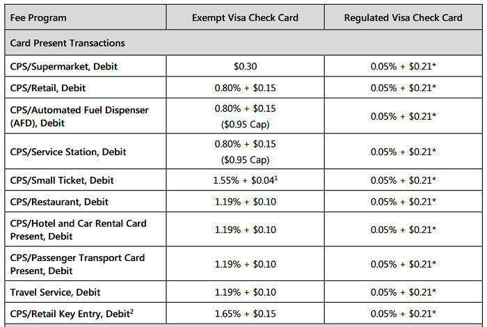 Visa debit interchange