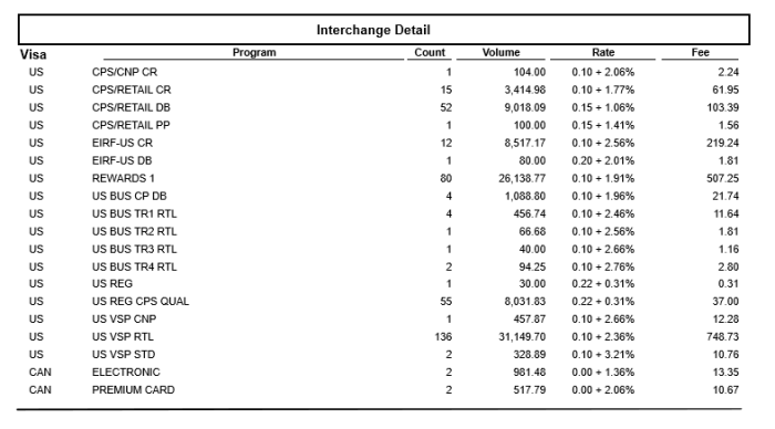 Visa processing statement Visa interchange detail