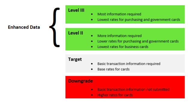 interchange qualification chart target downgrade interchange