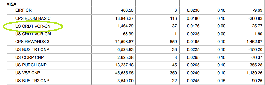 Visa interchange credit on refund