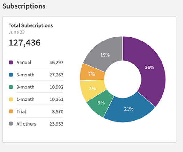 Recurly Subscriptions